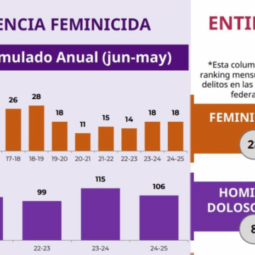 Política pública estructurada de Evelyn Salgado disminuyó feminicidios en Guerrero