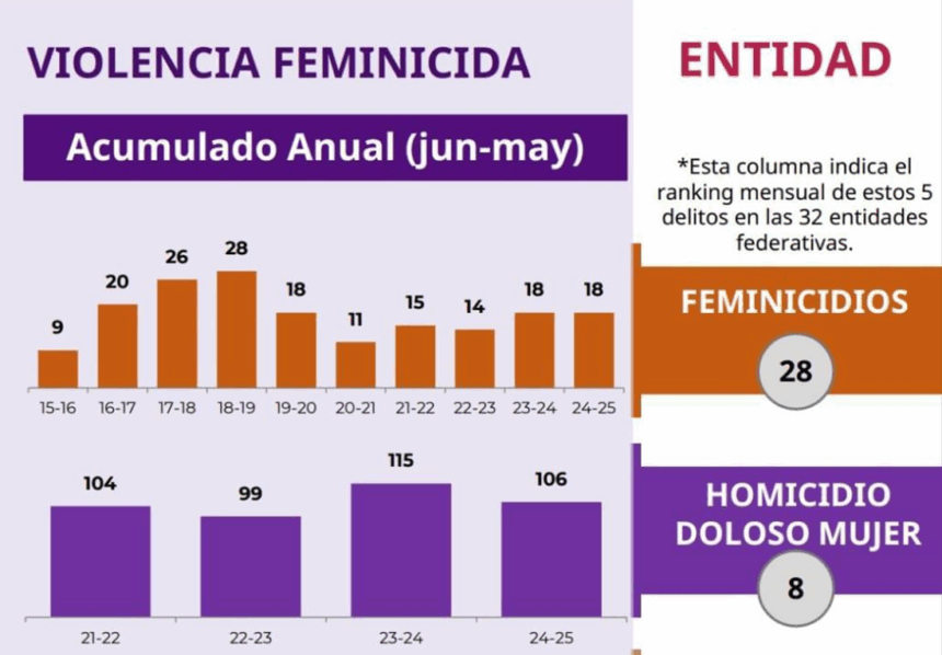 Política pública estructurada de Evelyn Salgado disminuyó feminicidios en Guerrero