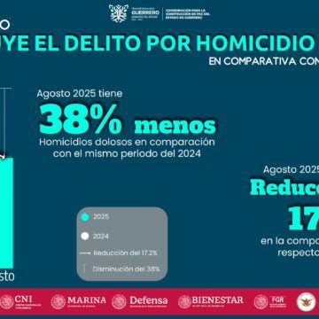 Guerrero cierra agosto con baja histórica del 38% en homicidios dolosos