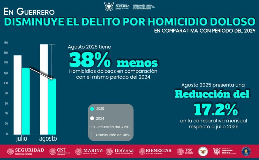 Guerrero cierra agosto con baja histórica del 38% en homicidios dolosos