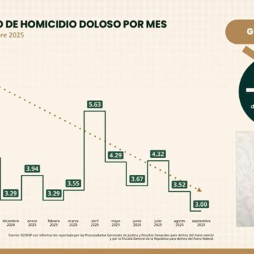 Septiembre, mes con más bajo nivel de homicidios dolosos en Guerrero