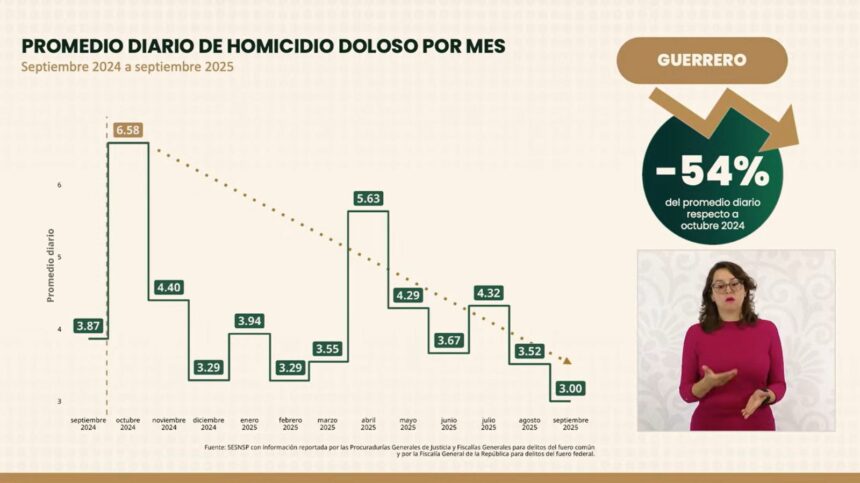 Septiembre, mes con más bajo nivel de homicidios dolosos en Guerrero