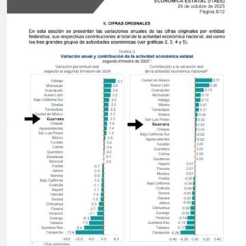 Guerrero, octavo lugar en crecimiento económico nacional