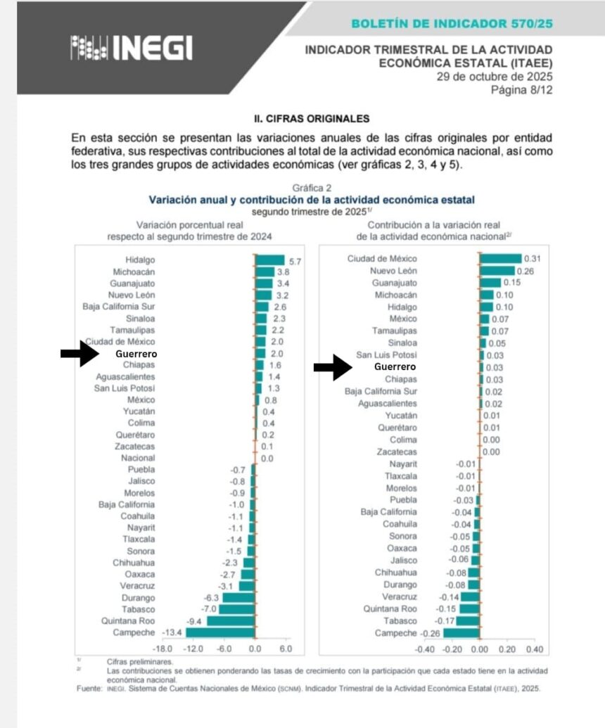 Guerrero, octavo lugar en crecimiento económico nacional