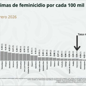 Guerrero avanza en reducción de feminicidios