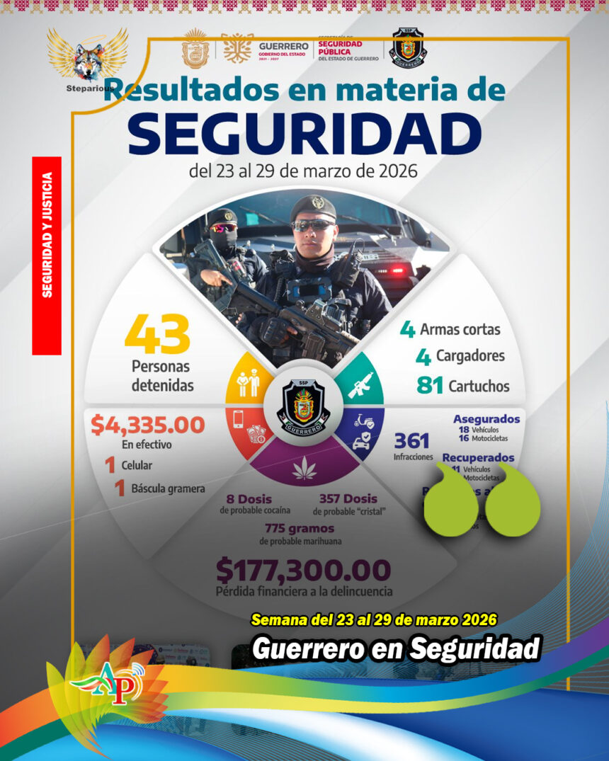 Así avanza Guerrero en seguridad y justicia