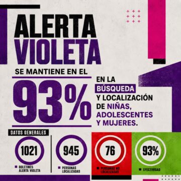 violeta «Alerta Violeta» mantiene resultados del 93% de efectividad