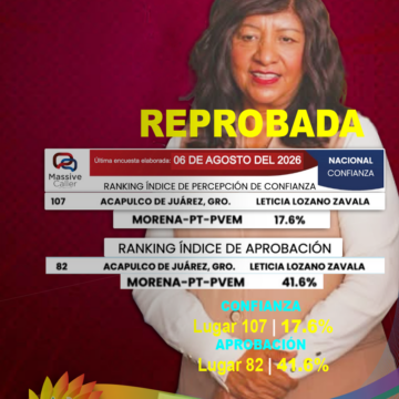 LETICIA LOZANO Leticia Lozano, reprobada en confianza ciudadana