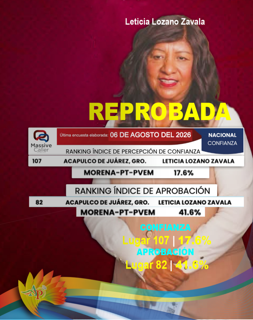 LETICIA LOZANO Leticia Lozano, reprobada en confianza ciudadana