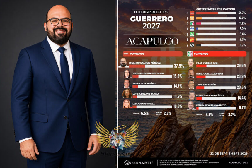 Ricardo Salinas, firme por la presidencia de Acapulco