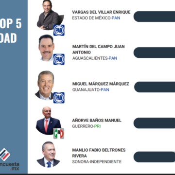 LA ENCUESTA NACIONAL Añorve, entre los cuatro mejores Senadores de México