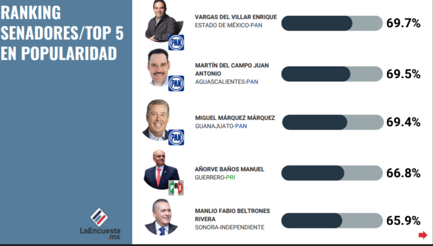LA ENCUESTA NACIONAL Añorve, entre los cuatro mejores Senadores de México